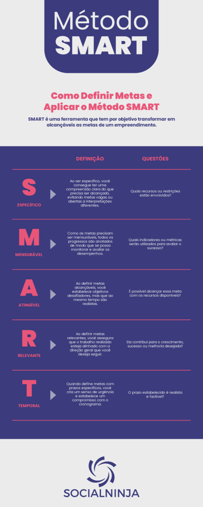 Método SMART